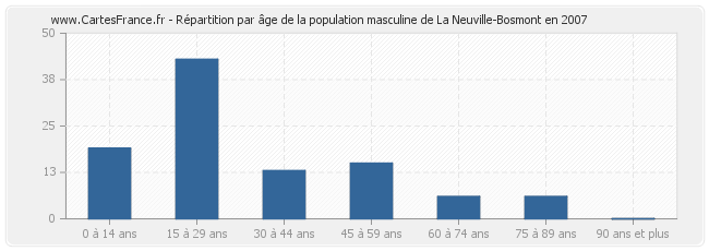 Répartition par âge de la population masculine de La Neuville-Bosmont en 2007